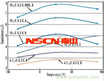 圖2：直流偏置對(duì)幾種不同電容的影響