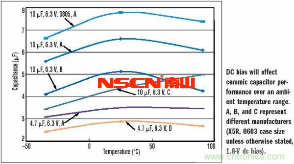 10μF，6.3V，X5R陶瓷電容外殼尺寸的變化